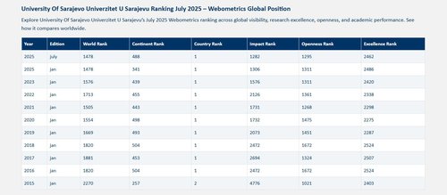 unsa rang lista webometrics