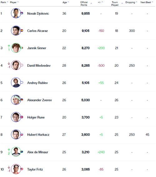 1708349583-ATP-Rank-list.PNG