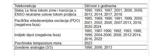 prognoize godinama unazad