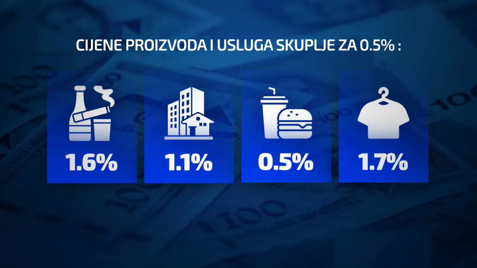 Lančana poskupljenja se redaju, a entitetske vlade dodatno zadužuju - zna se ko će novac vraćati