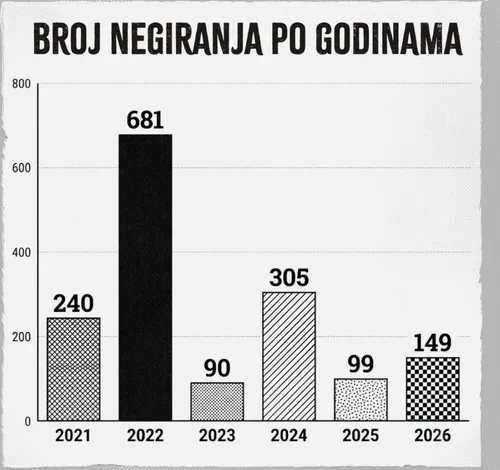 broj negiranja po godinama.JPG