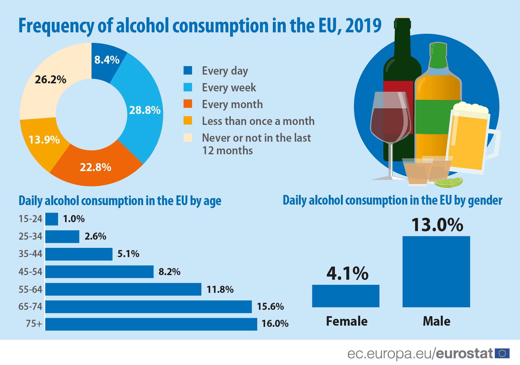 1628239587-Frequency-of-alcohol-consumption-in-the-EU-2019.png
