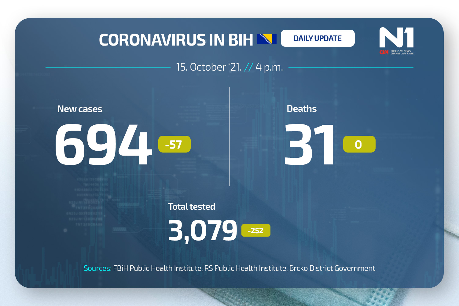 Koronavirus-dnevni-presjek-N1BIH-WEB-ENG