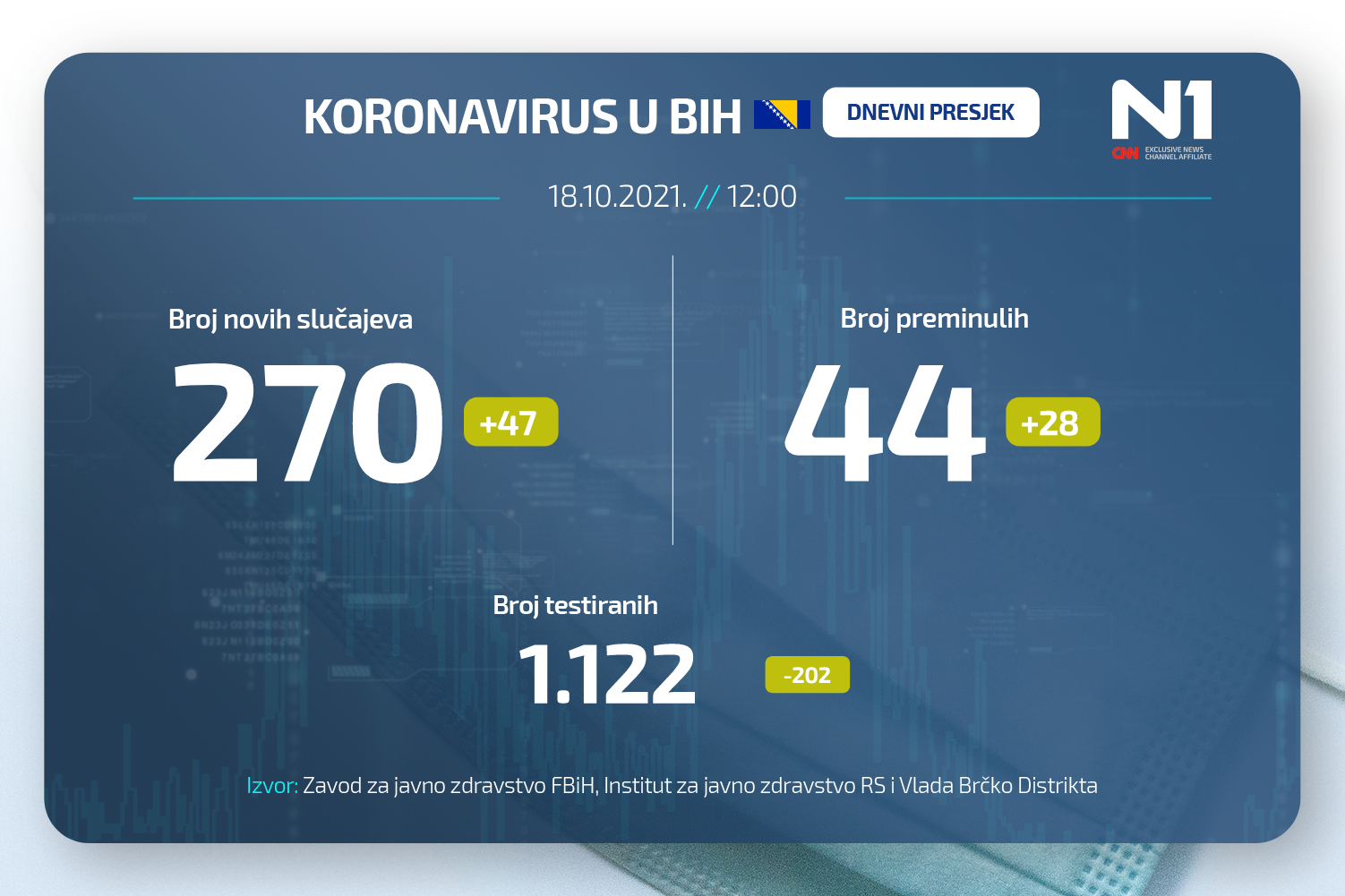 Koronavirus dnevni presjek N1BIH WEB (1)