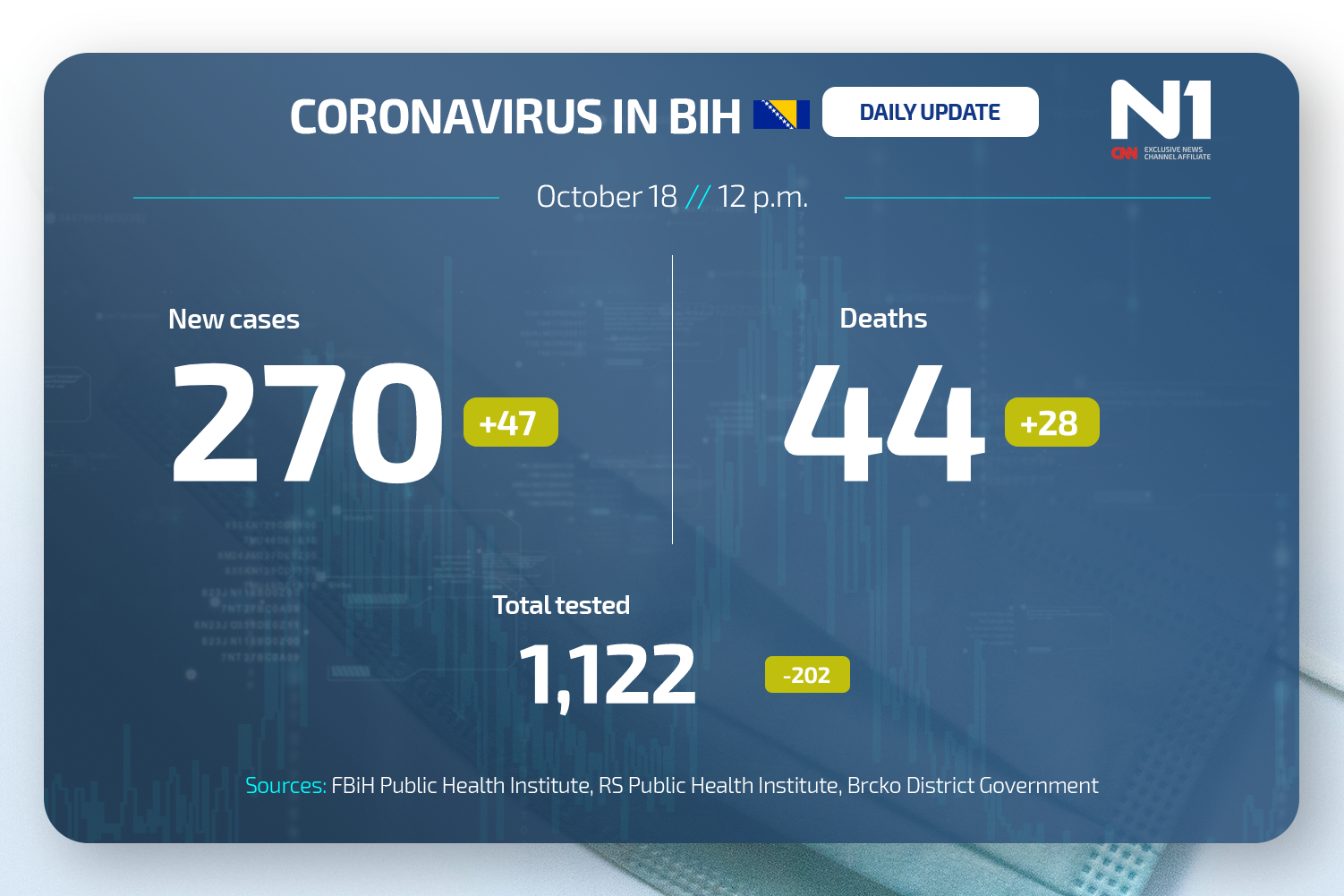 Koronavirus dnevni presjek N1BIH WEB ENG