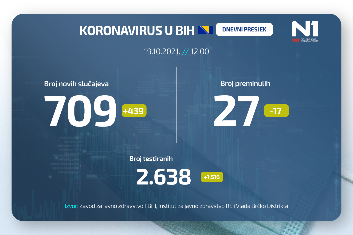 Koronavirus dnevni presjek N1BIH WEB (2)