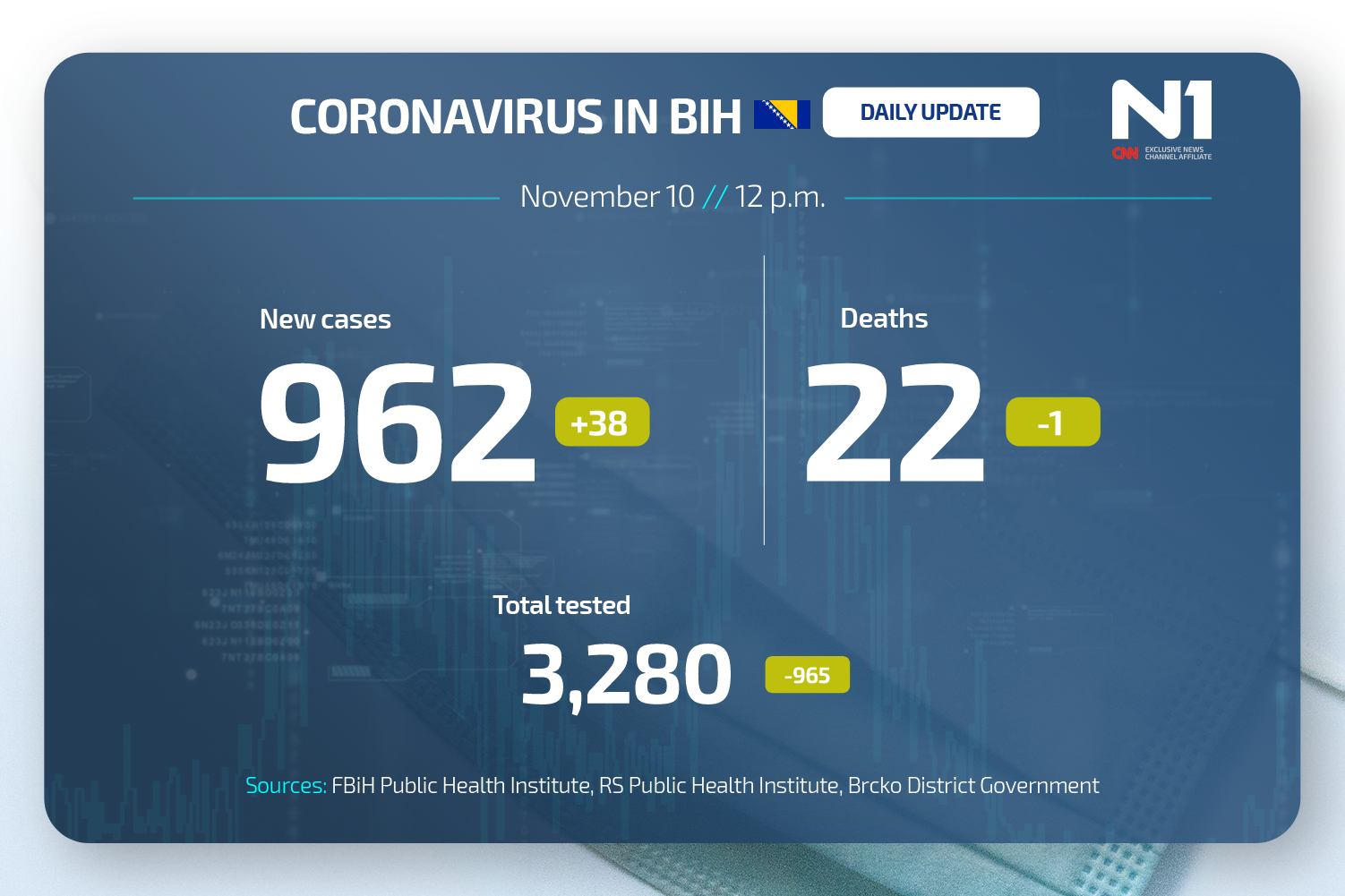 Koronavirus dnevni presjek N1BIH WEB ENG (4)