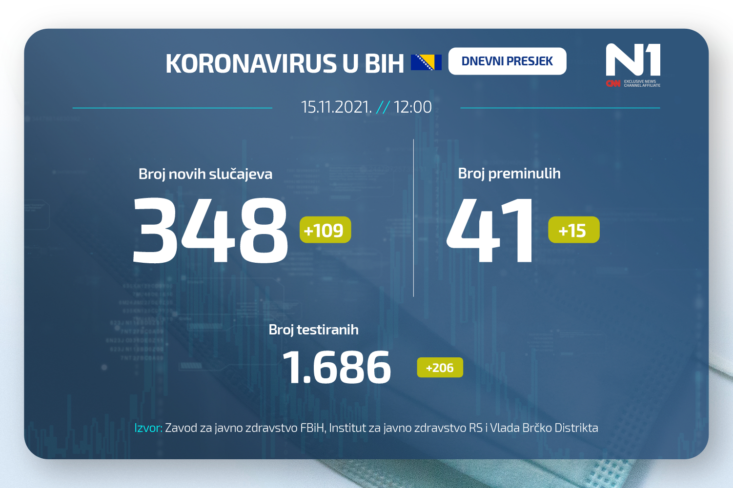 Koronavirus dnevni presjek N1BIH WEB (5)