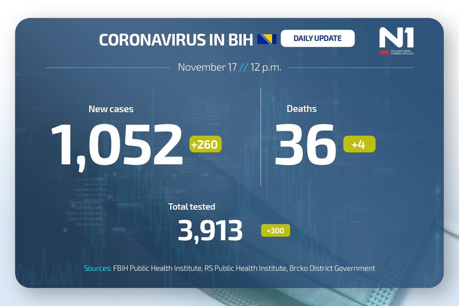Koronavirus dnevni presjek N1BIH WEB ENG (6)