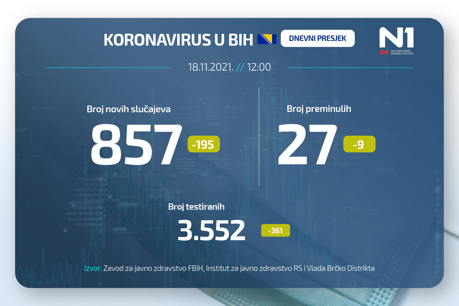 Koronavirus dnevni presjek N1BIH WEB (7)