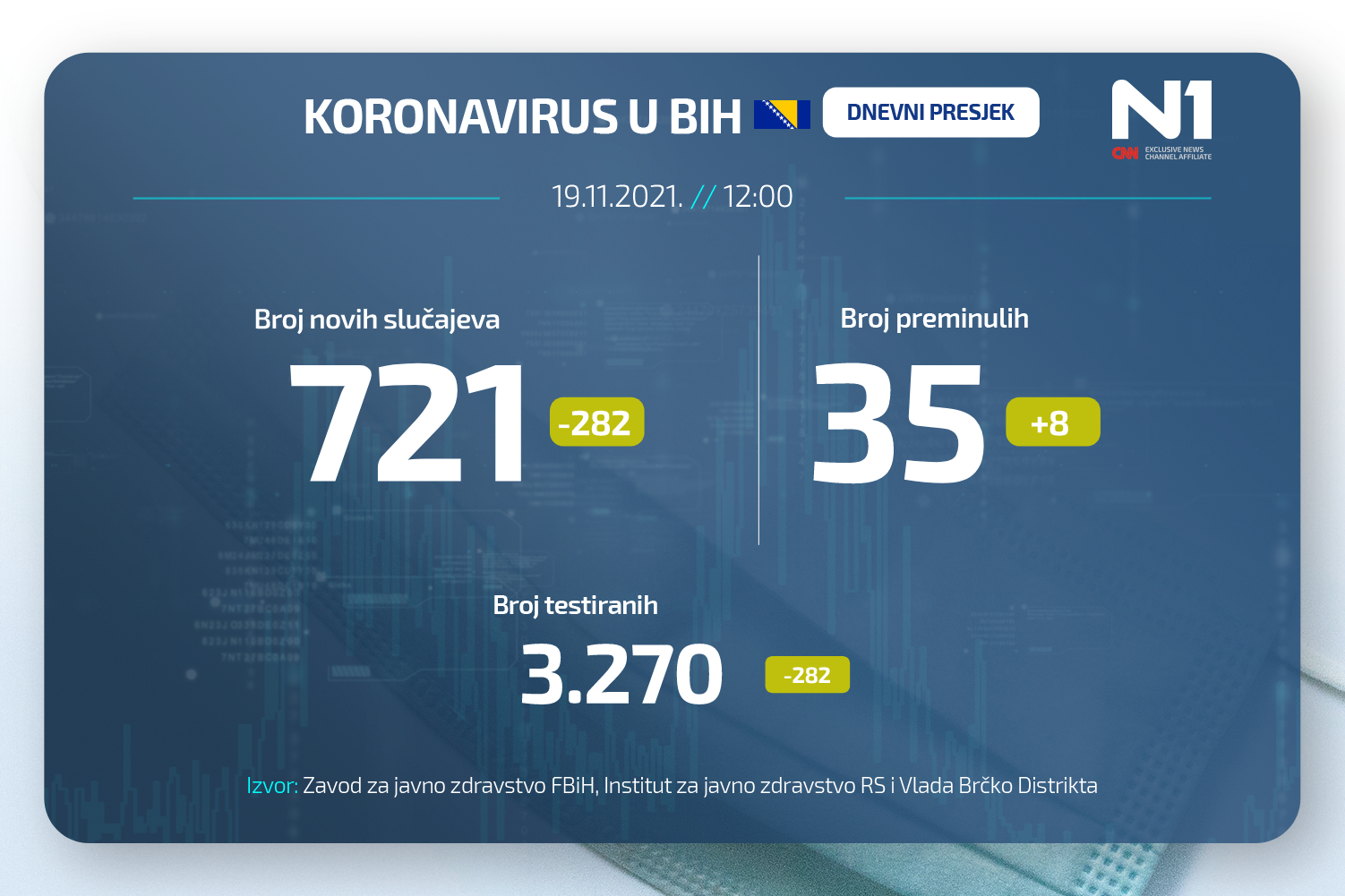 Koronavirus dnevni presjek N1BIH WEB (8)