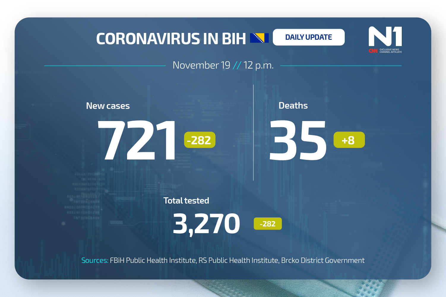 Koronavirus dnevni presjek N1BIH WEB ENG (8)