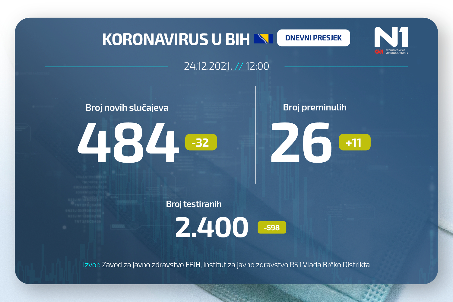 Koronavirus dnevni presjek N1BIH WEB (11)