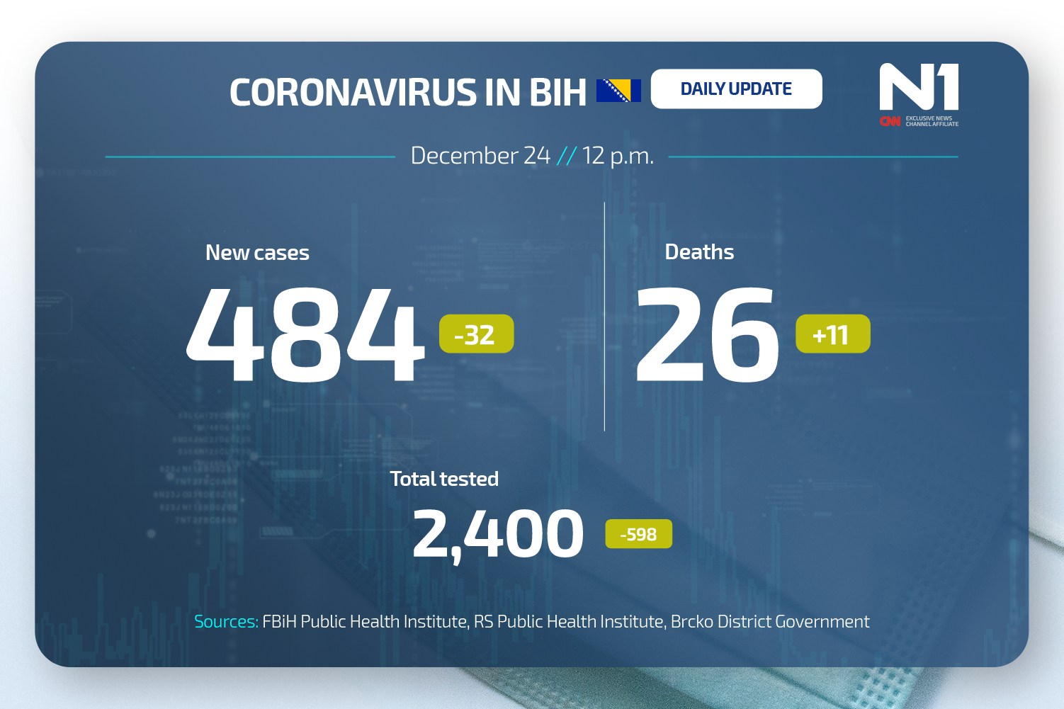 Koronavirus dnevni presjek N1BIH WEB ENG (11)