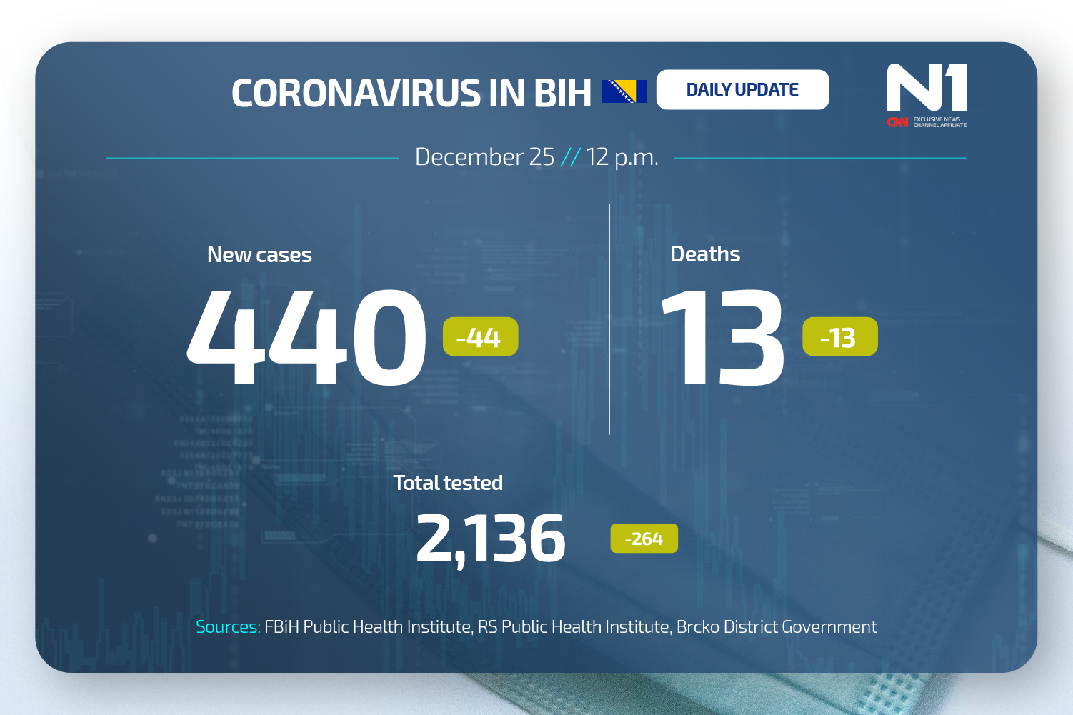 Koronavirus dnevni presjek N1BIH WEB ENG (12)