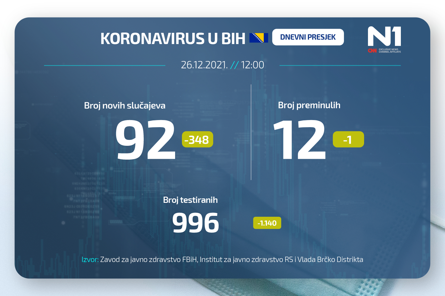 Koronavirus dnevni presjek N1BIH WEB (13)