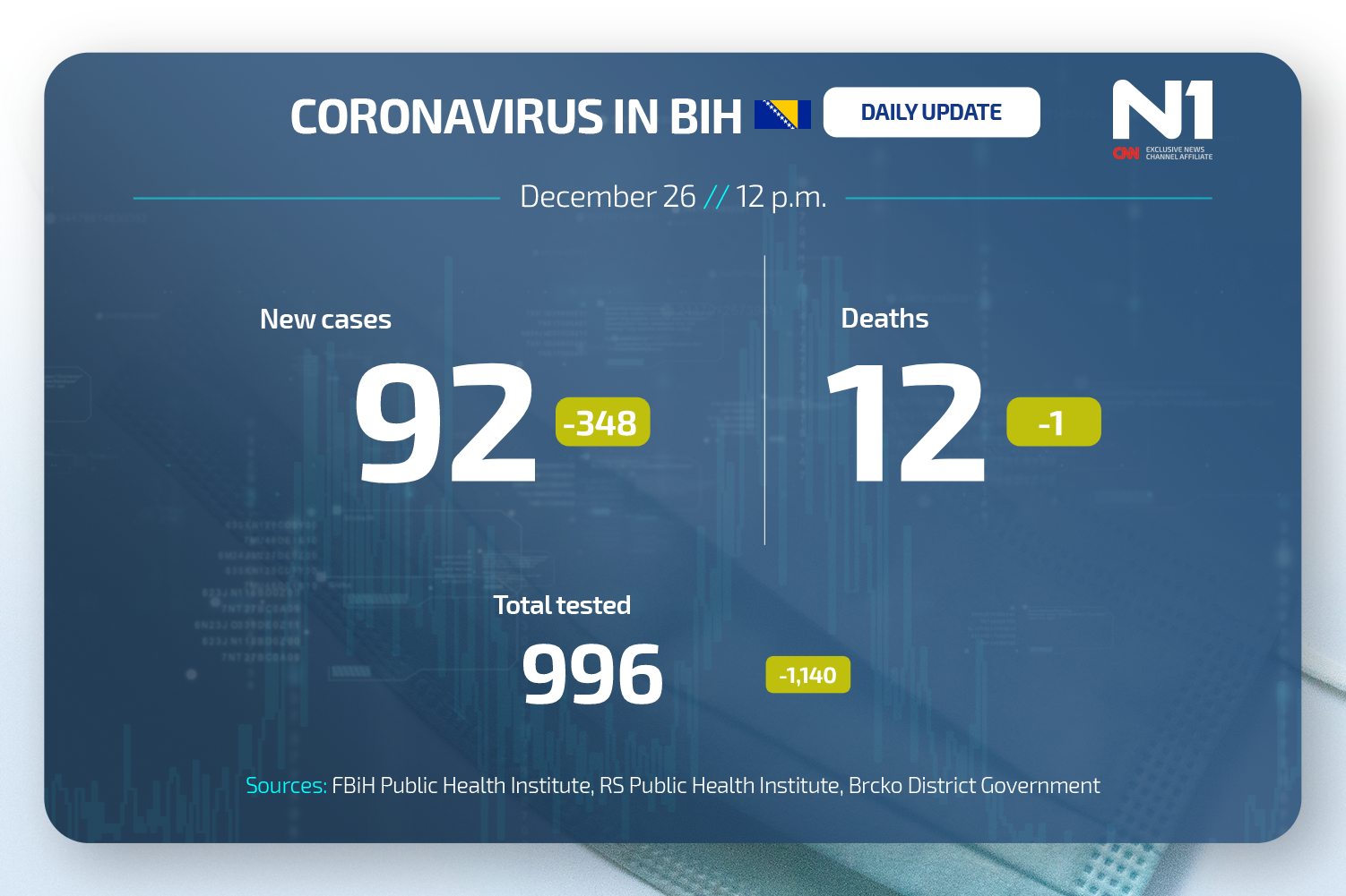 Koronavirus dnevni presjek N1BIH WEB ENG (13)