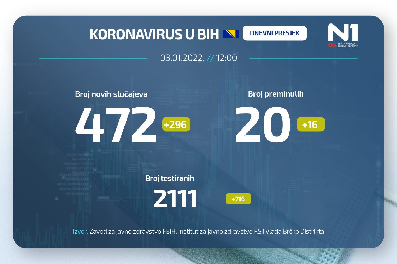 Koronavirus dnevni presjek N1BIH WEB (14)