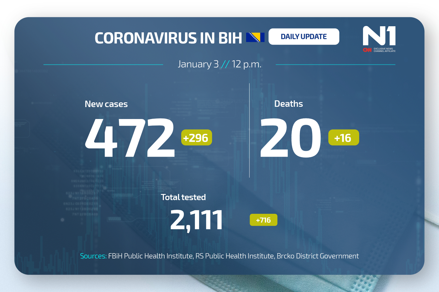Koronavirus dnevni presjek N1BIH WEB ENG (14)