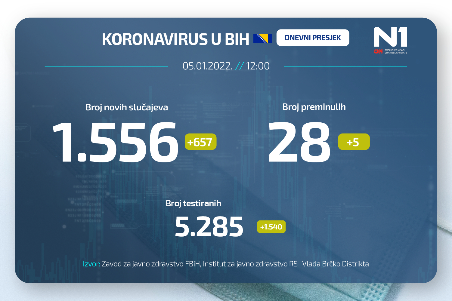 Koronavirus dnevni presjek N1BIH WEB (16)