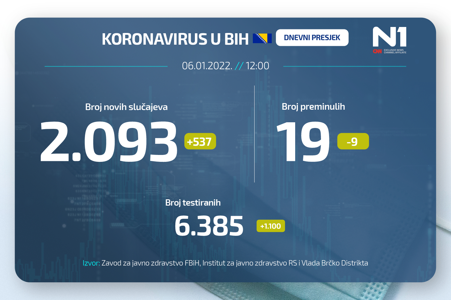 Koronavirus dnevni presjek N1BIH WEB (17)