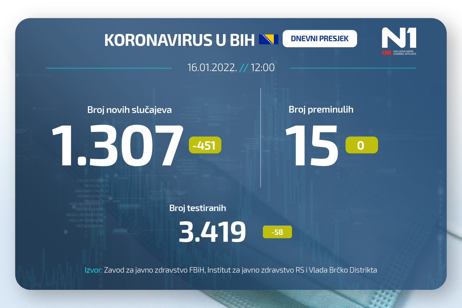 Koronavirus dnevni presjek N1BIH WEB (19)