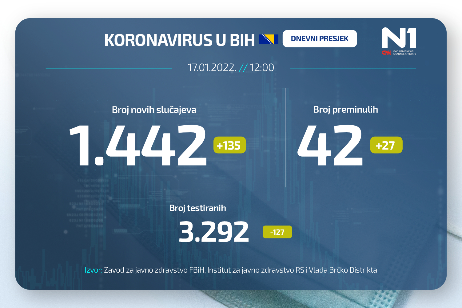 Koronavirus dnevni presjek N1BIH WEB (21)