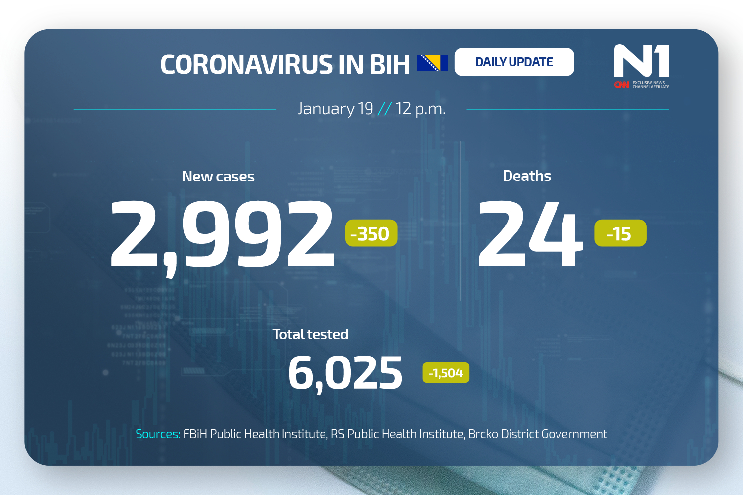 Koronavirus dnevni presjek N1BIH WEB ENG (22)