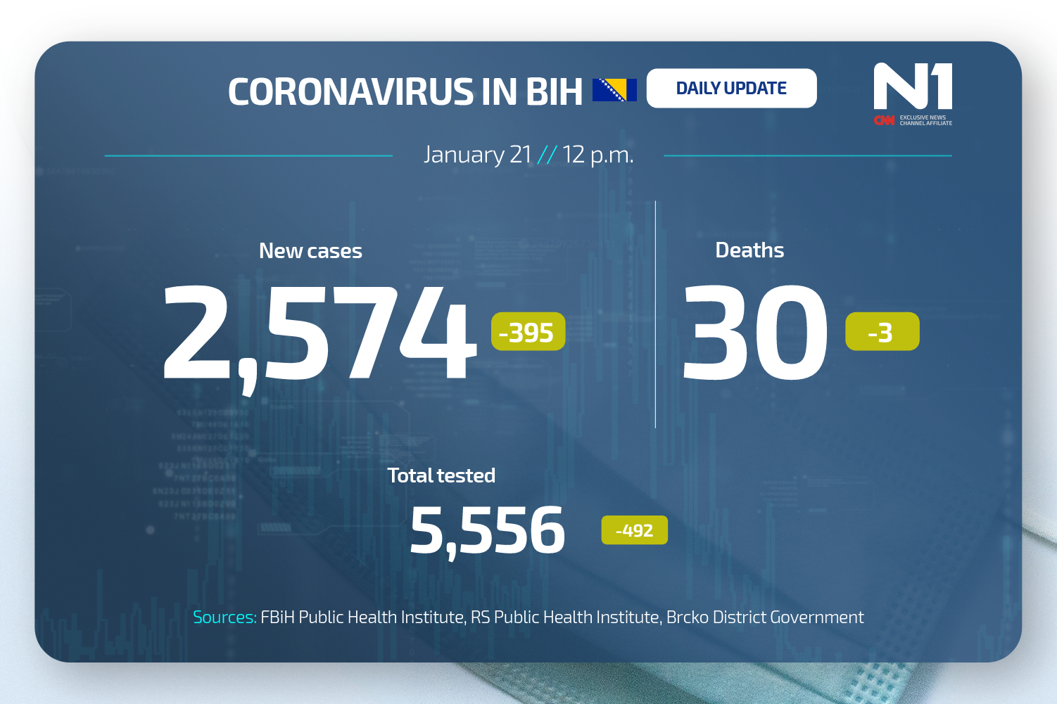 Koronavirus dnevni presjek N1BIH WEB ENG (24)
