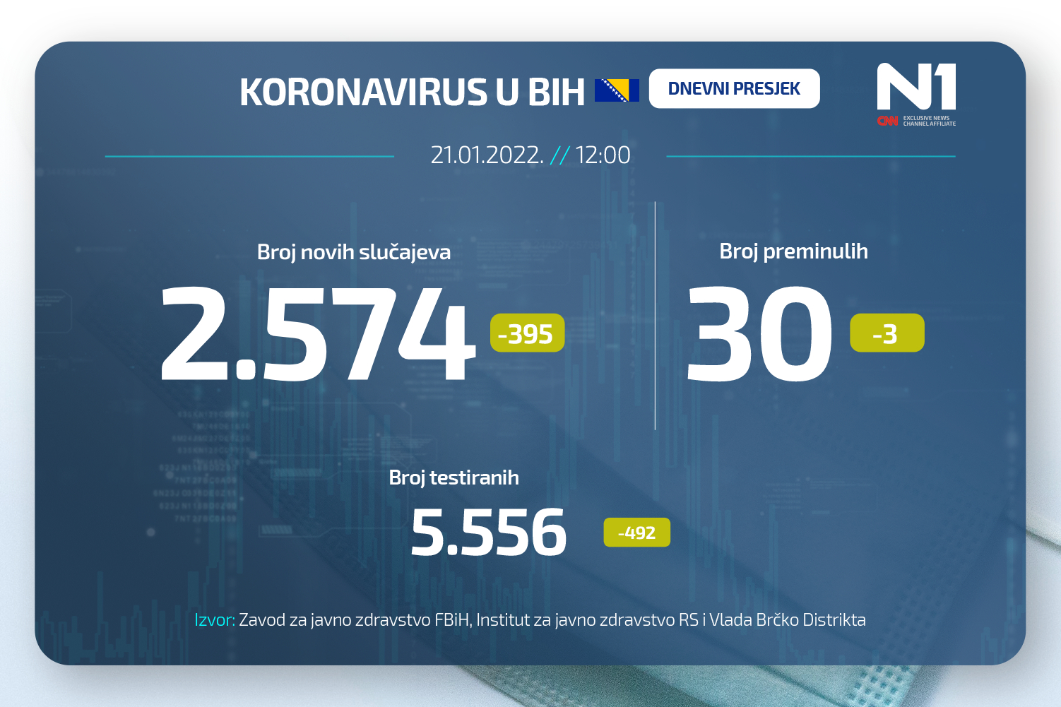 Koronavirus dnevni presjek N1BIH WEB (25)