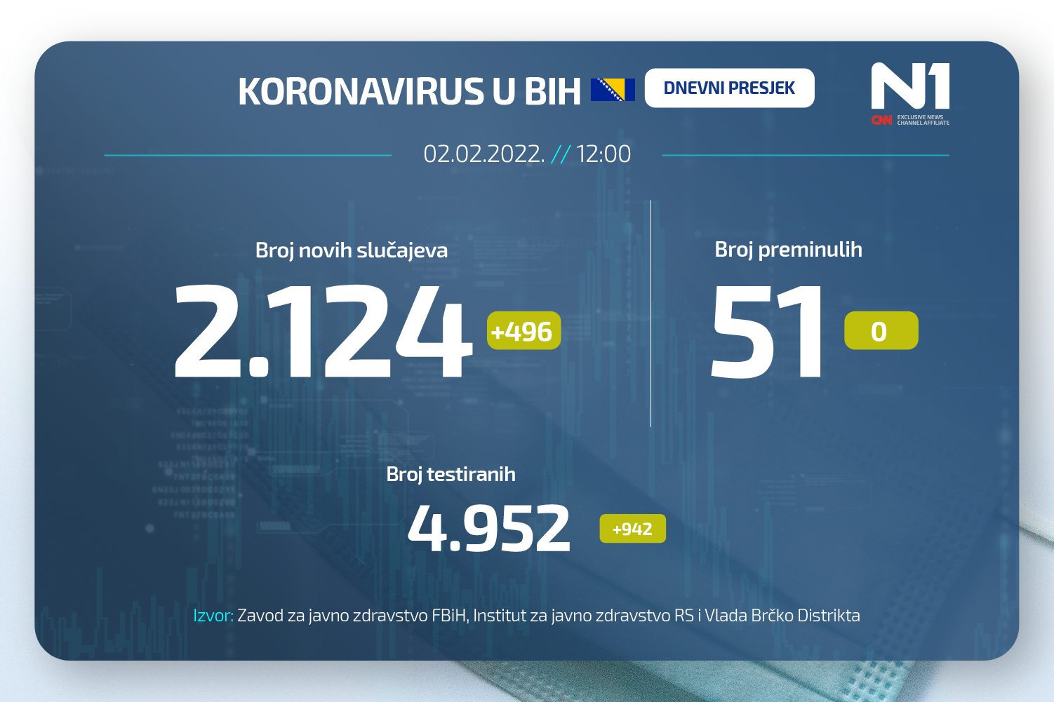 Koronavirus dnevni presjek N1BIH WEB (28)