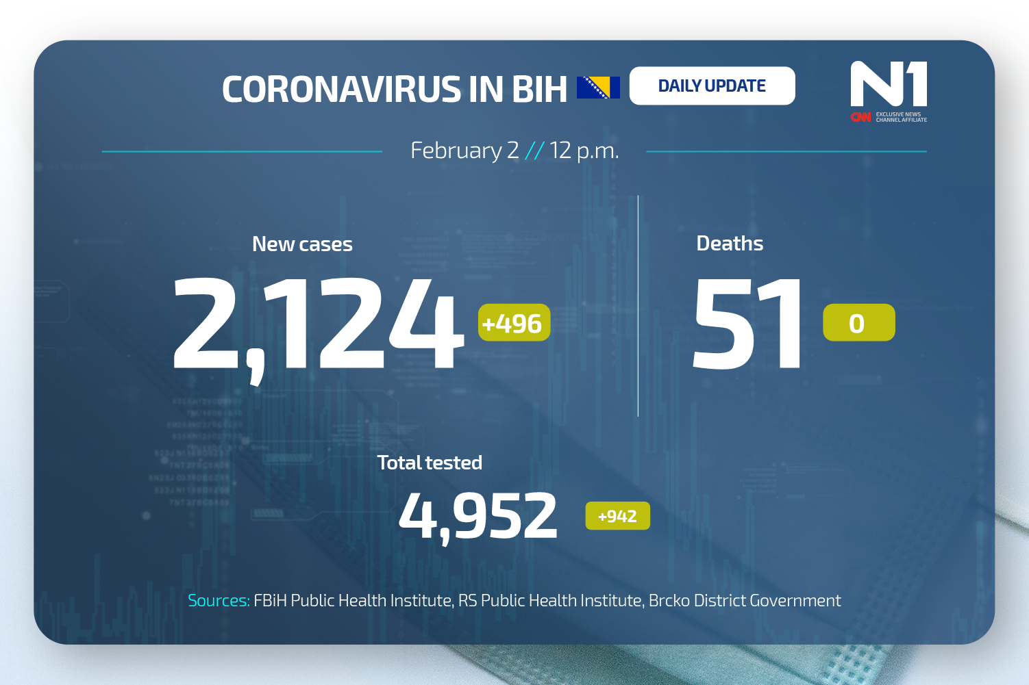 Koronavirus dnevni presjek N1BIH WEB ENG (26)