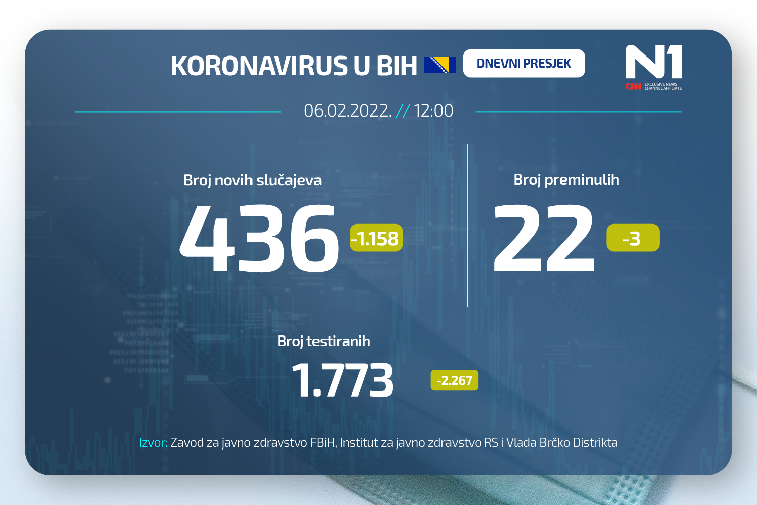 Koronavirus dnevni presjek N1BIH WEB (29)