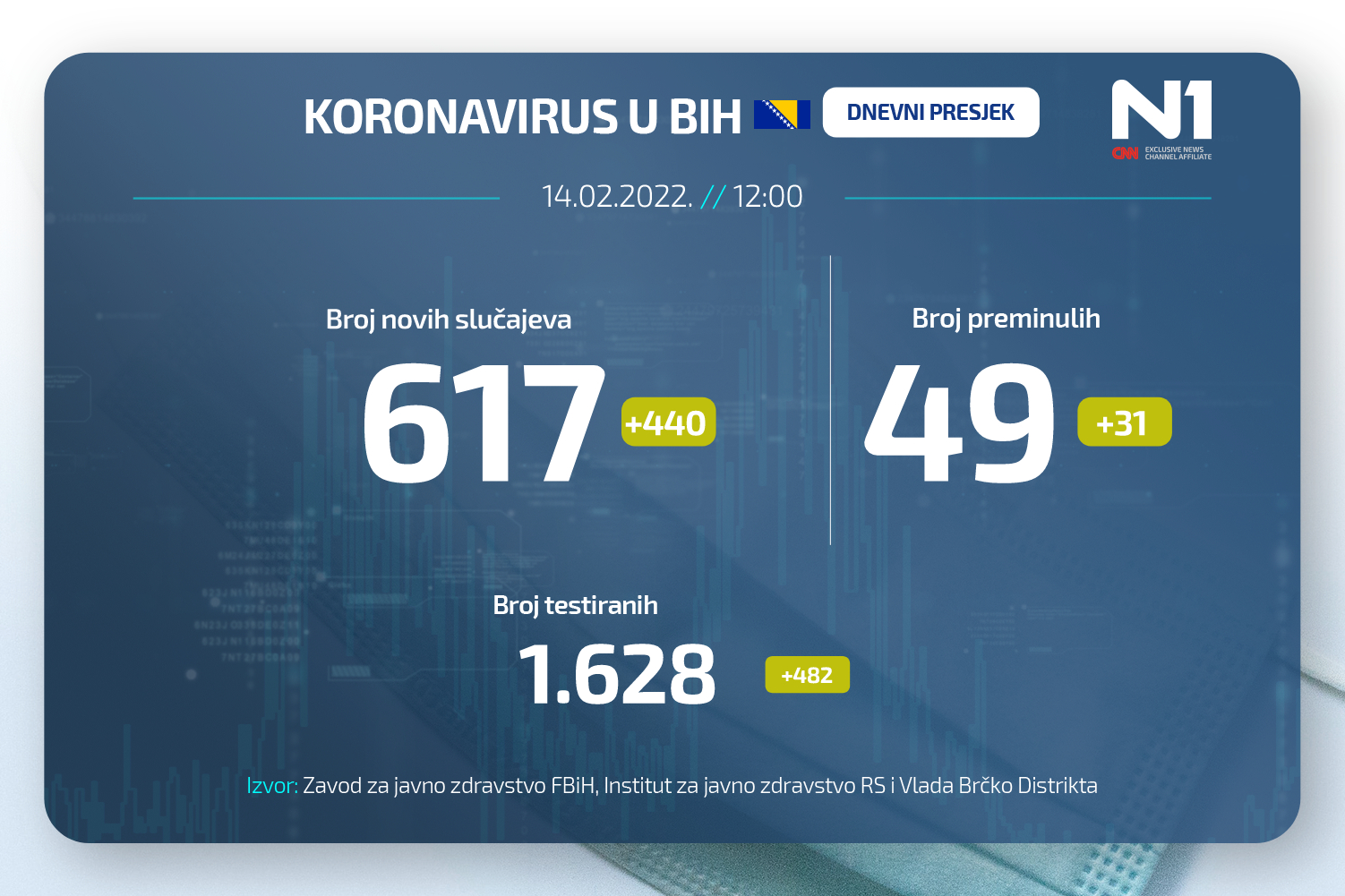 Koronavirus dnevni presjek N1BIH WEB (30)