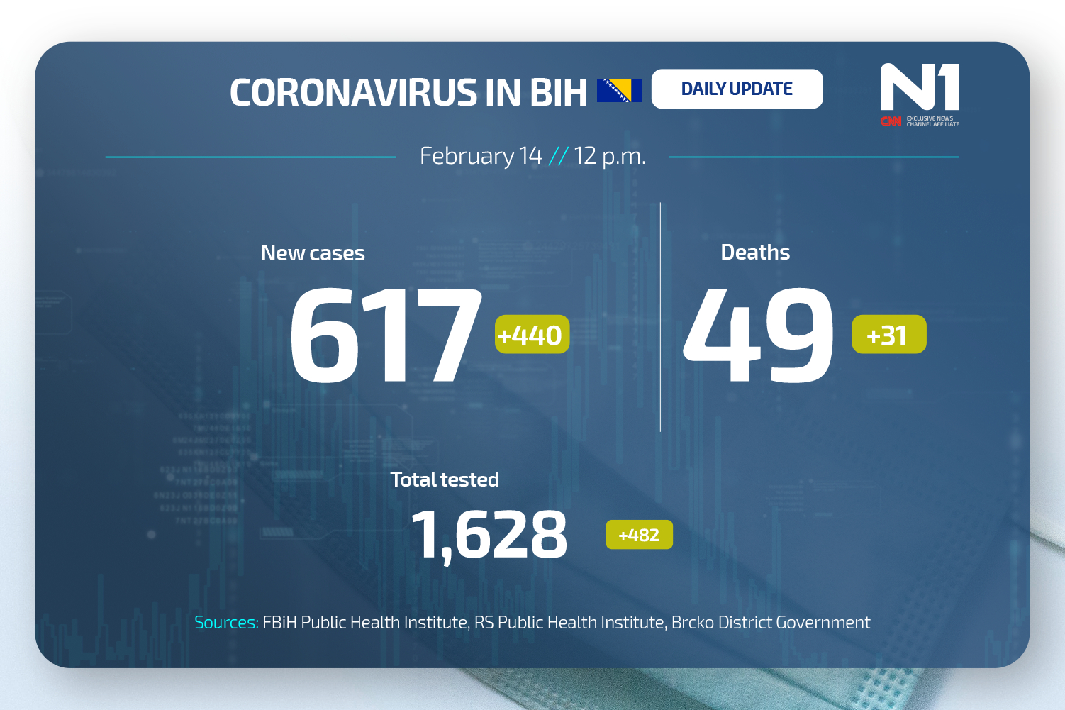 Koronavirus dnevni presjek N1BIH WEB ENG (28)