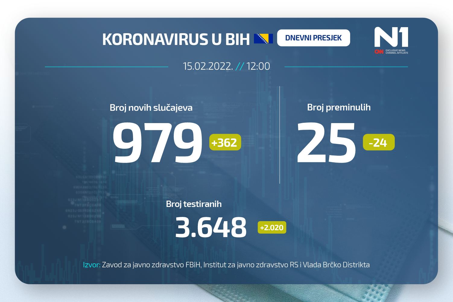 Koronavirus dnevni presjek N1BIH WEB (31)