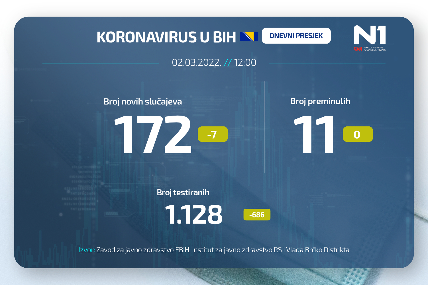 Koronavirus dnevni presjek N1BIH WEB (32)