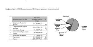 1682023978-1682007734-Sluzbeni-glasnik-20.4.2023-izvoz-oruzja-godisnji-izvestaj-2021.-1-grafikon-1024x522-300x153.jpg