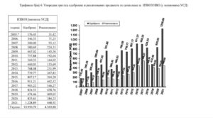 1682024033-1682007435-Sluzbeni-glasnik-20.4.2023-izvoz-oruzja-godisnji-izvestaj-2021.-2-grafikon-1024x565-300x166.jpg