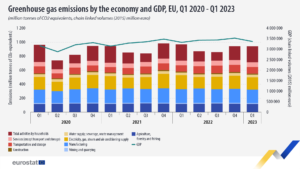 1692186617-greenhouse-gas-emissions-by-economy-gdp-q1-2020-q1-2023-300x169.png