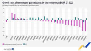 1692186666-growth-rates-greenhouse-gas-emissions-by-economy-gdp-q1-2023-300x169.png