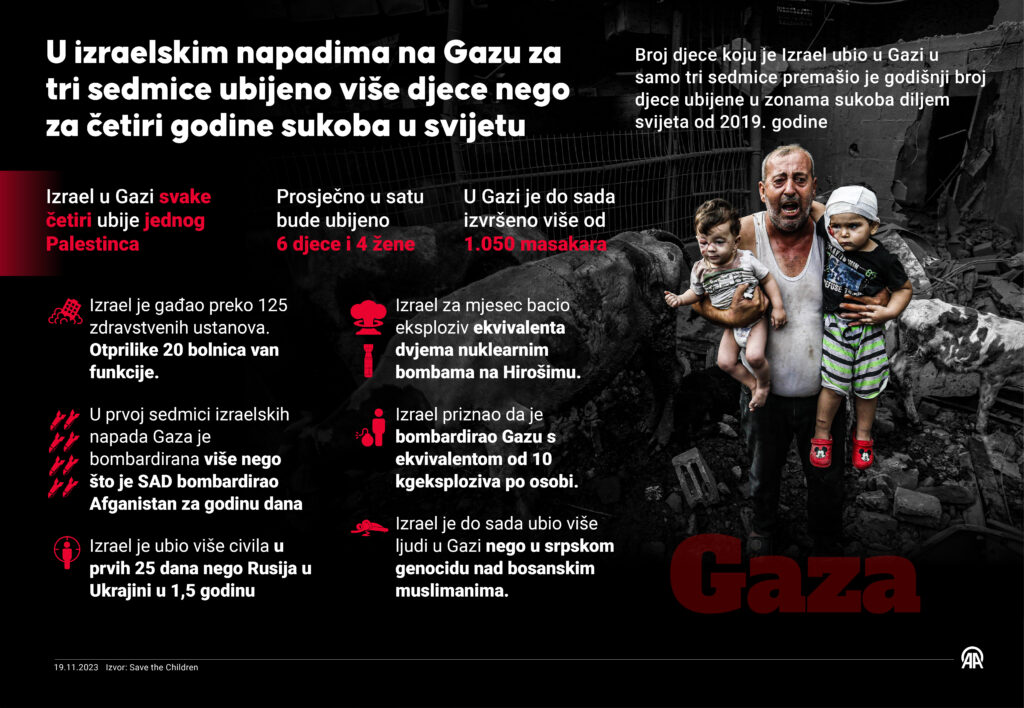 1700413028-AA-20231119-32966029-32966028-U_GAZI_ZA_TRI_SEDMICE_UBIJENO_VISE_DJECE_NEGO_ZA_CETIRI_GODINE_SUKOBA_U_SVIJETU-1024x708.jpg