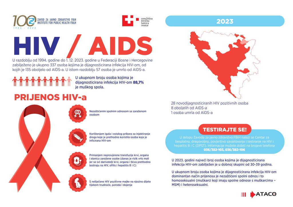 1701426993-Infografika-HIV-AIDS-jpg-1024x723.jpg