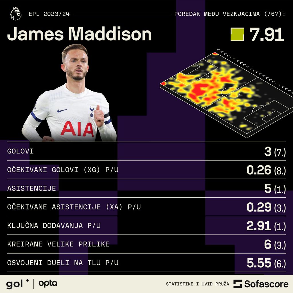 1701787094-62691786-james-maddison-statistika.jpg