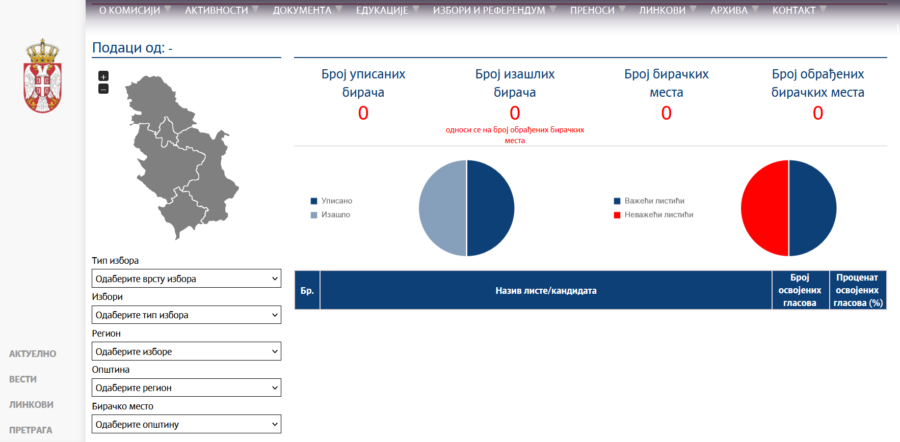 Srbija, rezultati izbora