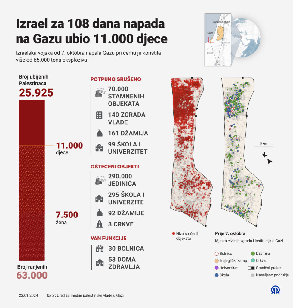 1706007108-AA-20240123-33508109-33508108-INFOGRAFIKA_IZRAEL_ZA_108_DANA_NAPADA_NA_GAZU_UBIO_11000_DJECE-974x1024.jpg