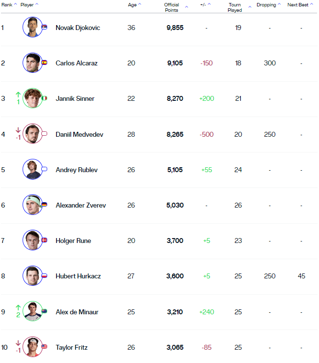 1708349583-ATP-Rank-list.PNG