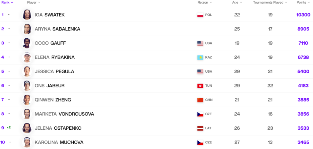 1708349650-WTA-Rank-list-1024x486.png