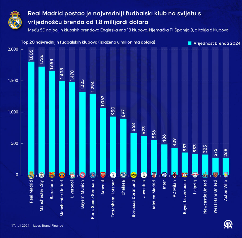 1721227557-AA-20240717-35167019-35167018-INFOGRAFIKA_REAL_MADRID_POSTAO_JE_NAJVREDNIJI_FUDBALSKI_KLUB_NA_SVIJETU_S_VRIJEDNOSCU_BRENDA_OD_18_MILIJARDI_DOLARA-1024x1005.jpg