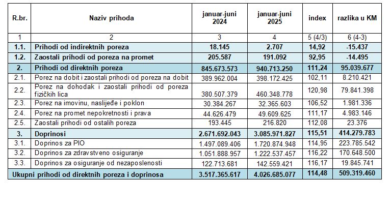 Strukturu javnih prihoda za period januar-juni 2025. godine u odnosu na januar-juni 2024. godine